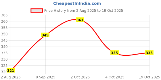 flipkart.com SARASI Vibration Electric Toothbrush With Additional Head For Kids [Pack 1,Blue] Electric Toothbrush Price History Graph from 2 Aug 2025 to 18 Oct 2025