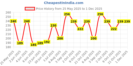 flipkart.com SARASI Vibration Motion Electric Toothbrush With Additional Head For Kids [Pack 1,Pink] Electric Toothbrush Price History Graph from 25 May 2025 to 30 Nov 2025