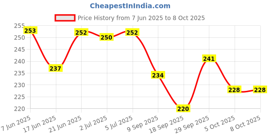 flipkart.com sarasi Vip Ambassador For Kids, Pull Back Action, Realistic Design, Durable Quality sarasi Price History Graph from 7 Jun 2025 to 7 Oct 2025