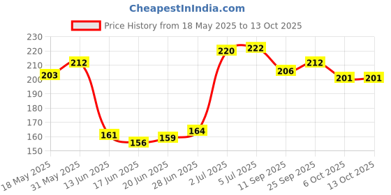 flipkart.com sarasi Vip Ambassador For Kids, Pull Back, Realistic Design, Durable Quality sarasi Price History Graph from 18 May 2025 to 13 Oct 2025
