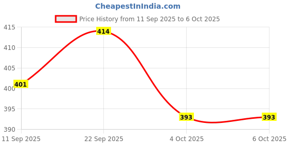flipkart.com sarasi Working Solar System, Assemble, Paint & Learn [Pack of: 1] sarasi Price History Graph from 11 Sep 2025 to 6 Oct 2025