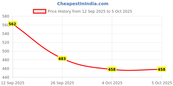 flipkart.com sarasi Working Solar System For Kids, Assemble, Paint & Learn, Educational Toy [Pack 1] sarasi Price History Graph from 12 Sep 2025 to 4 Oct 2025