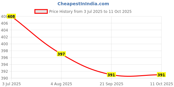 flipkart.com sarasi Young Scientist Kit for Kids, Connecting Things is Creativing [Pack of: 1] sarasi Price History Graph from 3 Jul 2025 to 11 Oct 2025