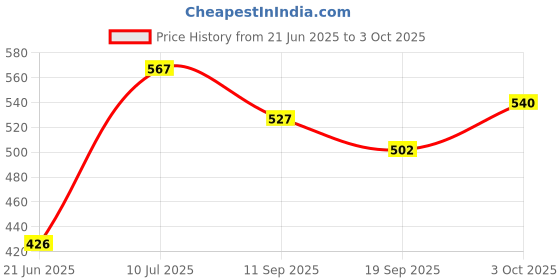 flipkart.com sarastore Gym Rowing Handle | Seated Row Handle | V Bar Handle | Cable Cross D Handle Archery Fletch sarastore Price History Graph from 21 Jun 2025 to 3 Oct 2025