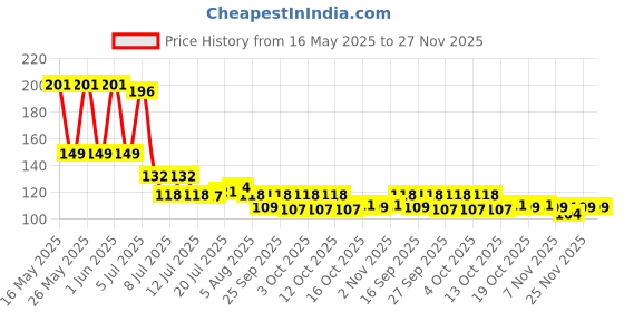 flipkart.com sarasvat 2000 ml Cooking Oil Dispenser sarasvat Price History Graph from 16 May 2025 to 27 Nov 2025