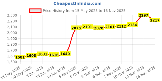 flipkart.com aspect bullion & refinery Saraswati D-1TW S 999 10 g Silver Coin aspect bullion & refinery Price History Graph from 15 May 2025 to 16 Nov 2025
