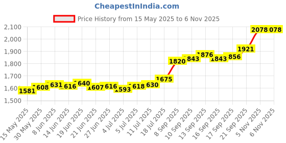 flipkart.com aspect bullion & refinery Saraswati D2 S 999 10 g Silver Bar aspect bullion & refinery Price History Graph from 15 May 2025 to 5 Nov 2025