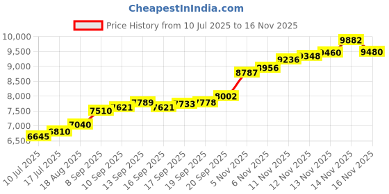 flipkart.com aspect bullion & refinery Saraswati D4 S 999 50 g Silver Bar aspect bullion & refinery Price History Graph from 10 Jul 2025 to 14 Nov 2025