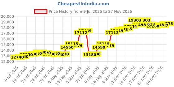 flipkart.com aspect bullion & refinery Saraswati D5 S 999 100 g Silver Bar aspect bullion & refinery Price History Graph from 9 Jul 2025 to 27 Nov 2025
