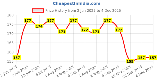 flipkart.com saraswati kart Baby Finger Brush Bibs Water proof & Spoon Feeder For feeding - Silicone saraswati kart Price History Graph from 2 Jun 2025 to 3 Dec 2025