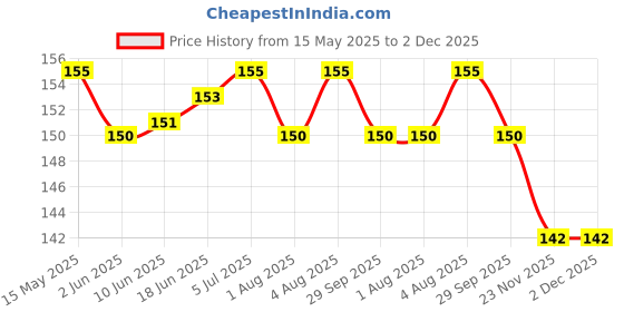 flipkart.com saraswati kart Baby Food Feeder Bottle With Spoon And Silicone Fruit Nibler With Free Bibs 2pcs- Silicon, BPA Free saraswati kart Price History Graph from 15 May 2025 to 2 Dec 2025