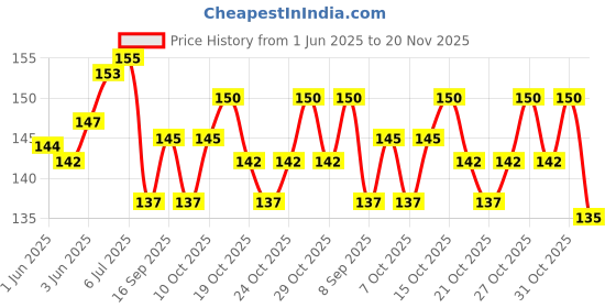 flipkart.com saraswati kart Baby Food Feeder Bottle With Spoon And Silicone Fruit Nibler With Free Bibs 2pcs - Silicon, BPA Free saraswati kart Price History Graph from 1 Jun 2025 to 20 Nov 2025