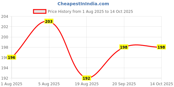 flipkart.com saraswati kart Baby Fruit Feeder, Teether, Finger Brush, Bibs & Spoon Feeder Pack of 6 saraswati kart Price History Graph from 1 Aug 2025 to 13 Oct 2025