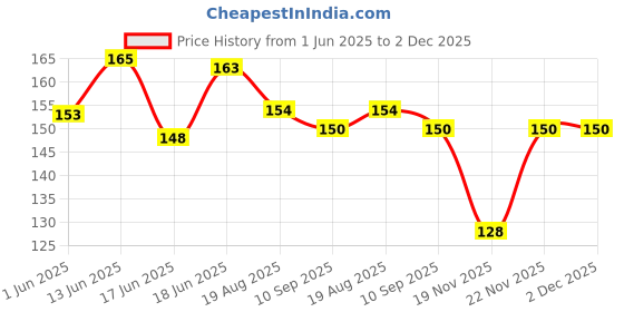 flipkart.com saraswati kart Baby fruit nibbler, finger brush, bibs & spoon feeder for feeding silicone combo saraswati kart Price History Graph from 1 Jun 2025 to 2 Dec 2025