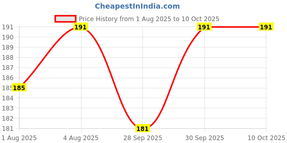 flipkart.com saraswati kart Baby Fruit Nibbler, Teether & Spoon Feeder For feeding Teether and Feeder Orange - Silicone saraswati kart Price History Graph from 1 Aug 2025 to 10 Oct 2025