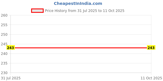 flipkart.com saraswati kart Baby Fruit Nibbler, Teether/Soother & Spoon Feeder For feeding - Silicone saraswati kart Price History Graph from 31 Jul 2025 to 10 Oct 2025