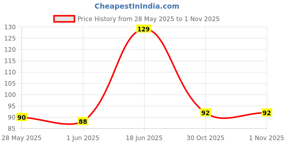 flipkart.com saraswati kart Baby fruit nibbler with fruit teether & spoon feeding bottle for feeding (Set 3)- Silicon saraswati kart Price History Graph from 28 May 2025 to 1 Nov 2025