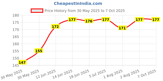 flipkart.com saraswati kart Baby fruit nibbler with fruit teether & spoon feeding bottle for feeding (Set 3) - Silicon saraswati kart Price History Graph from 30 May 2025 to 7 Oct 2025