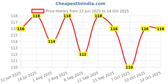 flipkart.com saraswati kart Baby Nose Cleaner, Nasal Aspirator with Silicone Nozzle ( Pack Of 1 ) Manual Nasal Aspirator saraswati kart Price History Graph from 22 Jun 2025 to 13 Oct 2025
