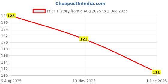 flipkart.com saraswati kart Baby Nose Cleaner (With Easy Grip - Single Pack) Manual Nasal Aspirator Manual Nasal Aspirator saraswati kart Price History Graph from 6 Aug 2025 to 1 Dec 2025