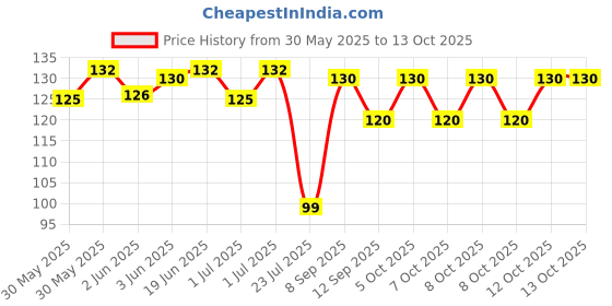 flipkart.com saraswati kart Baby Silicone Feeding Food Feeder for Babies Teether and Feeder- Silicon saraswati kart Price History Graph from 30 May 2025 to 12 Oct 2025