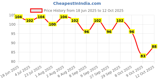 flipkart.com saraswati kart Combo of Rattle Nibbler, Spoon Feeding Bottle/Food Nibbler for Fruit Food Feeder- Silicon saraswati kart Price History Graph from 18 Jun 2025 to 9 Oct 2025