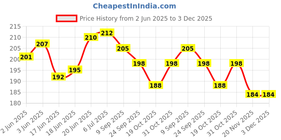 flipkart.com saraswati kart Double Head Baby Spoon Silicone Soft Baby Fruit Scraping Mud Feeding 2 in1- Silicone, Stainless Steel saraswati kart Price History Graph from 2 Jun 2025 to 2 Dec 2025