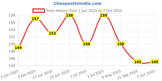 flipkart.com saraswati kart Multi-Use Double Head Fruit Scraping & Soft Tip Feeding Spoon for Toddlers- Silicone, Stainless Steel saraswati kart Price History Graph from 1 Jun 2025 to 5 Oct 2025