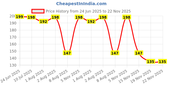 flipkart.com saraswati kart Silicone Baby Food Feeding Bottle with Spoon - 90 ml- Silicon saraswati kart Price History Graph from 24 Jun 2025 to 19 Nov 2025