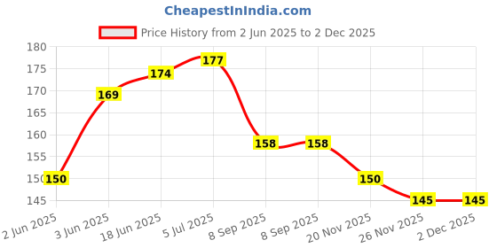 flipkart.com saraswati kart Silicone Baby Food Feeding Bottle with Spoon & fruit feeder with rattle - Silicon, Plastic saraswati kart Price History Graph from 2 Jun 2025 to 2 Dec 2025