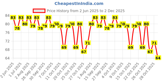 flipkart.com saraswati kart Silicone Baby Self Feeding Spoon with Ultra Soft Tip 4 M+- Silicone, Stainless Steel saraswati kart Price History Graph from 2 Jun 2025 to 2 Dec 2025