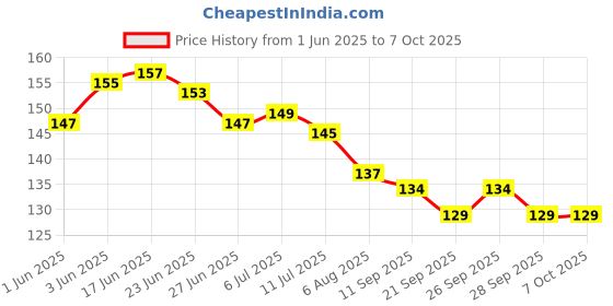 flipkart.com saraswati kart Soft tip Silicon Spoons for Baby Feeding ,First Stage Spoons for Babies- Silicone saraswati kart Price History Graph from 1 Jun 2025 to 7 Oct 2025