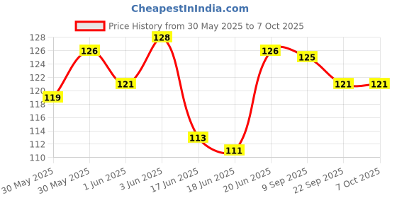 flipkart.com saraswati kart Soft tip Silicon Spoons for Baby Feeding ,First Stage Spoons for Babies- Silicone saraswati kart Price History Graph from 30 May 2025 to 7 Oct 2025