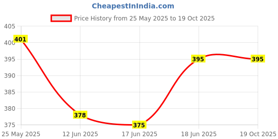 flipkart.com saraswati kart Stainless Steel Baby Milk Feeding Bottle250ML 304 GRADE With Silicon Food Feeder - 240 ml saraswati kart Price History Graph from 25 May 2025 to 19 Oct 2025