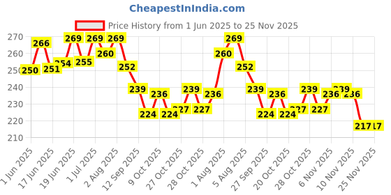 flipkart.com saraswati kart STEEL BOTTLE WITH ANTI-COLIC TEAT |BABY FEEDING BOTTLE WITH EAZY-FLO NIPPLE- Stainless Steel saraswati kart Price History Graph from 1 Jun 2025 to 24 Nov 2025