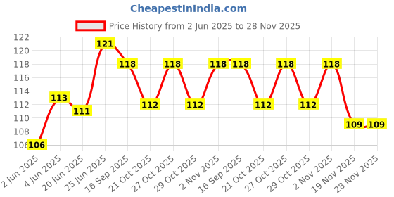 flipkart.com saraswati kart Waterproof Baby Apron with Bib saraswati kart Price History Graph from 2 Jun 2025 to 28 Nov 2025