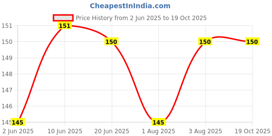 flipkart.com saraswati kart Waterproof Baby Apron with Bib saraswati kart Price History Graph from 2 Jun 2025 to 18 Oct 2025