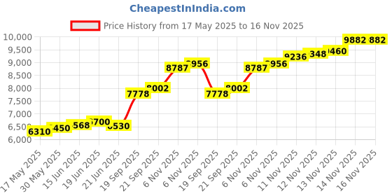 flipkart.com aspect bullion & refinery Saraswati P-F5C S 999 50 g Silver Coin aspect bullion & refinery Price History Graph from 17 May 2025 to 15 Nov 2025