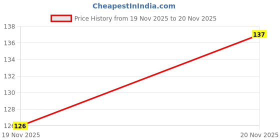 flipkart.com saraswati traders Duranta Plant saraswati traders Price History Graph from 19 Nov 2025 to 20 Nov 2025