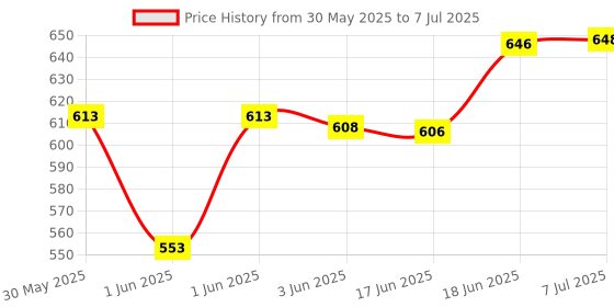 flipkart.com ellora Saraswati Veena Complete Strings set Professional Bronze Quality Veena String ellora Price History Graph from 30 May 2025 to 7 Jul 2025
