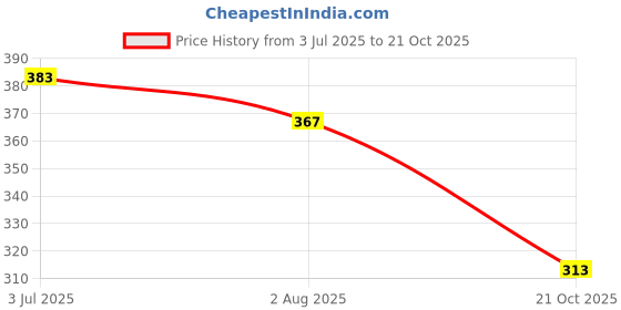 flipkart.com rudra centre Saraswati Yantra Copper Locket rudra centre Price History Graph from 3 Jul 2025 to 21 Oct 2025