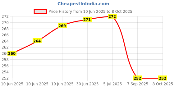 flipkart.com SARATHI BKB Note pad 001 NA Touchpad Price History Graph from 10 Jun 2025 to 7 Oct 2025