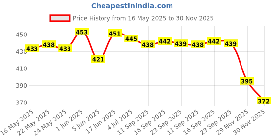 flipkart.com sarathi fashion Educational computer sarathi fashion Price History Graph from 16 May 2025 to 29 Nov 2025