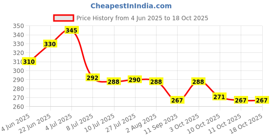 flipkart.com sarathi fashion Spice Set Plastic sarathi fashion Price History Graph from 4 Jun 2025 to 18 Oct 2025