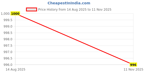 flipkart.com sarathybiz Self Design Semi Stitched Lehenga Choli sarathybiz Price History Graph from 14 Aug 2025 to 11 Nov 2025