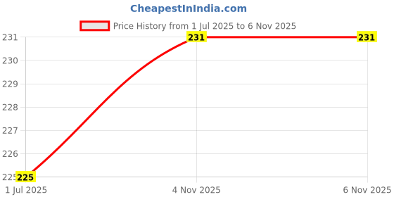 flipkart.com saravana super mart 2-in-1 Household Multifunctional Plastic Needle Threader and Seam Ripper Seam Ripper saravana super mart Price History Graph from 1 Jul 2025 to 6 Nov 2025