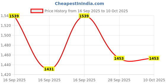 flipkart.com saravana super mart Box Aari Stand 24 X 18 Inches with 24 Clips Embroidery Frame saravana super mart Price History Graph from 16 Sep 2025 to 10 Oct 2025