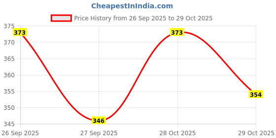 flipkart.com saravana super mart P369 Presser Foot for Industrial Sewing Machine and Quick Changer Combo Presser Foot with Low Shank saravana super mart Price History Graph from 26 Sep 2025 to 29 Oct 2025