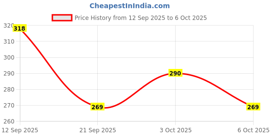 flipkart.com saravana super mart Scallop Scale for Tailors and Designers Ruler saravana super mart Price History Graph from 12 Sep 2025 to 6 Oct 2025