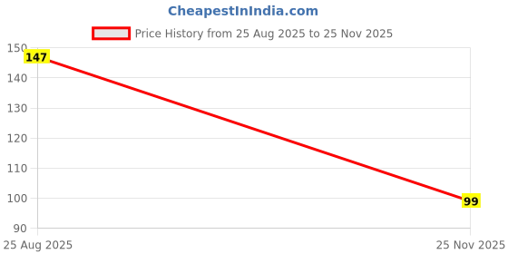 flipkart.com saraza Plastic Grocery Container - 1000 ml saraza Price History Graph from 25 Aug 2025 to 25 Nov 2025